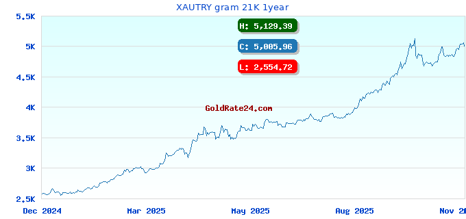 XAUTRY gram 21K 1year