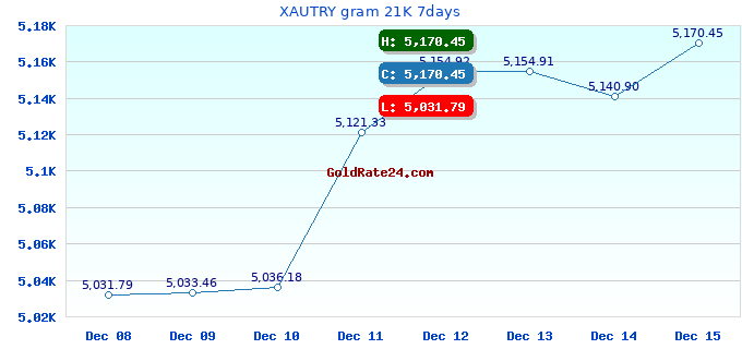 XAUTRY gram 21K 7days