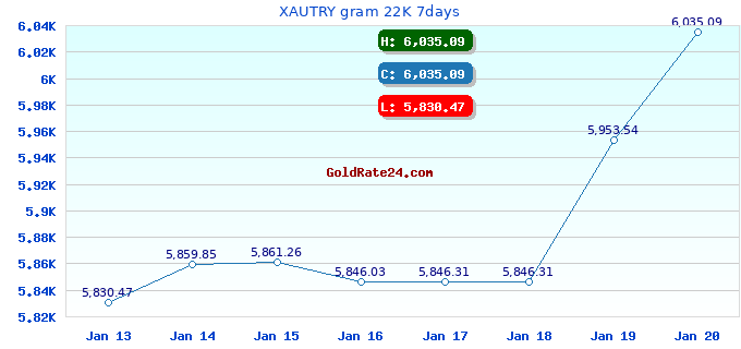 XAUTRY gram 22K 7days