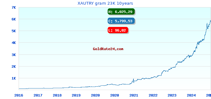 XAUTRY gram 23K 10years
