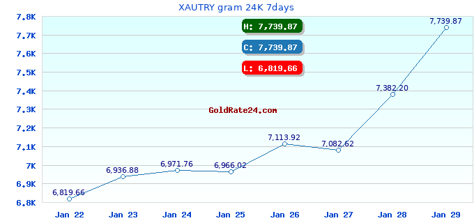 XAUTRY gram 24K 7days