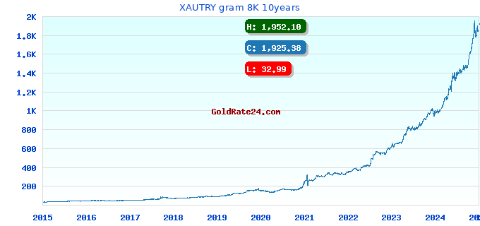 XAUTRY gram 8K 10years