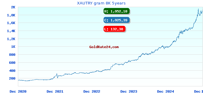 XAUTRY gram 8K 5years