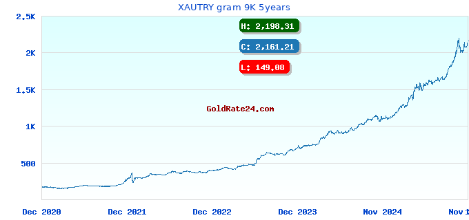 XAUTRY gram 9K 5years