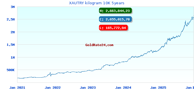 XAUTRY kilogram 10K 5years