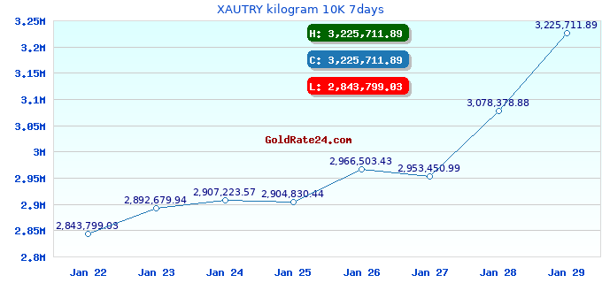 XAUTRY kilogram 10K 7days