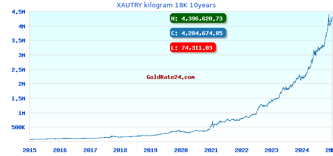 XAUTRY kilogram 18K 10years