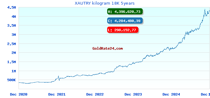 XAUTRY kilogram 18K 5years