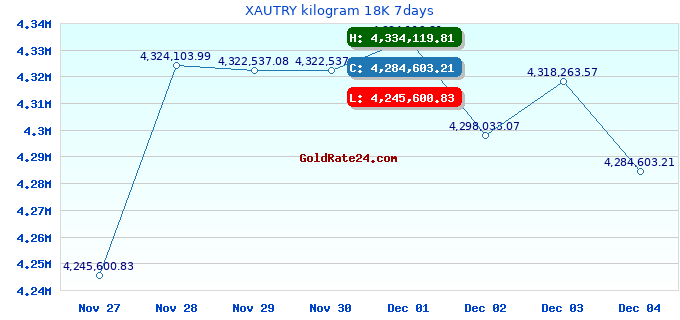 XAUTRY kilogram 18K 7days