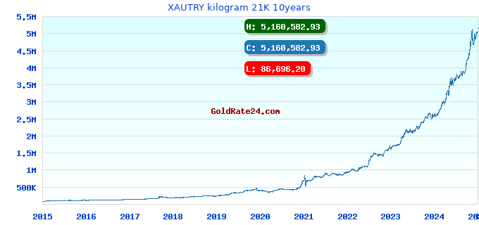 XAUTRY kilogram 21K 10years