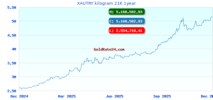 XAUTRY kilogram 21K 1year