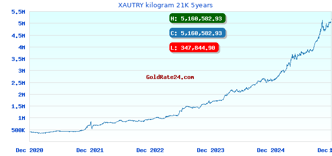 XAUTRY kilogram 21K 5years