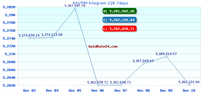 XAUTRY kilogram 22K 7days