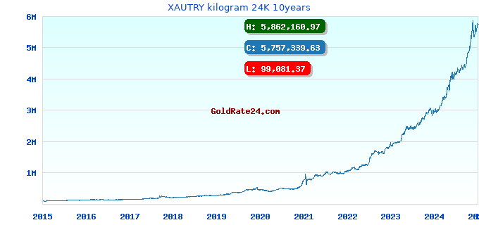 XAUTRY kilogram 24K 10years