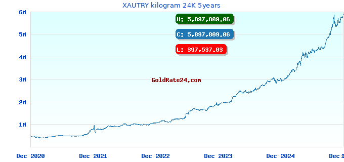 XAUTRY kilogram 24K 5years