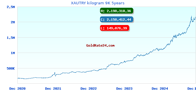 XAUTRY kilogram 9K 5years