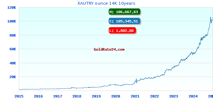 XAUTRY ounce 14K 10years