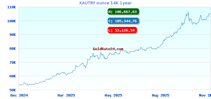 XAUTRY ounce 14K 1year