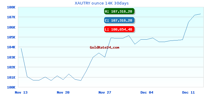XAUTRY ounce 14K 30days