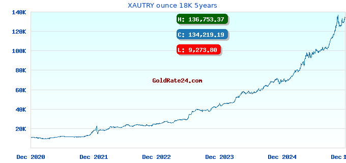 XAUTRY ounce 18K 5years
