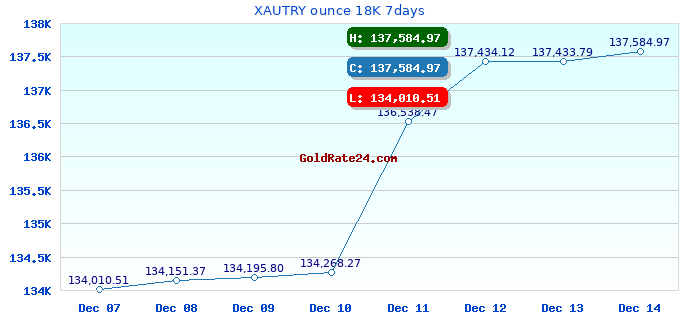 XAUTRY ounce 18K 7days
