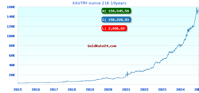 XAUTRY ounce 21K 10years