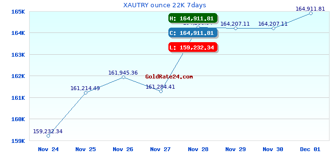XAUTRY ounce 22K 7days