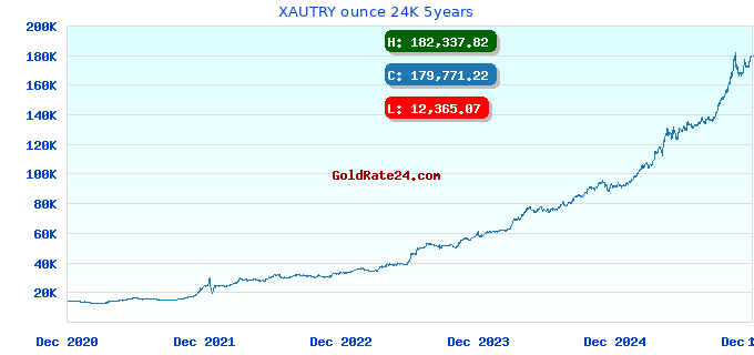 XAUTRY ounce 24K 5years