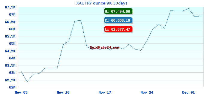 XAUTRY ounce 9K 30days