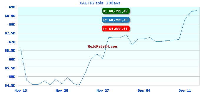 XAUTRY tola 30days