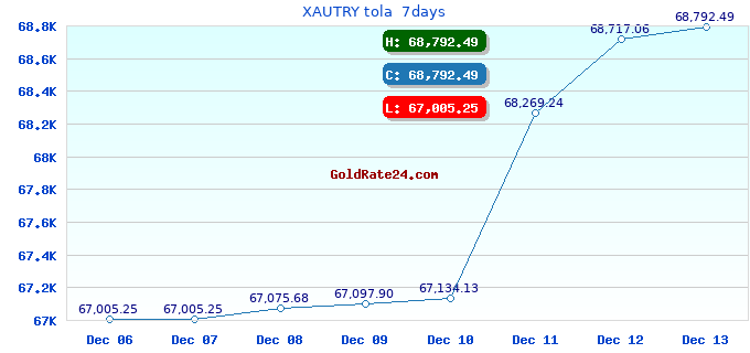 XAUTRY tola 7days
