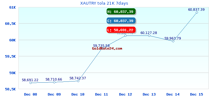 XAUTRY tola 21K 7days