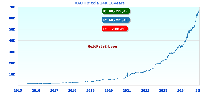 XAUTRY tola 24K 10years
