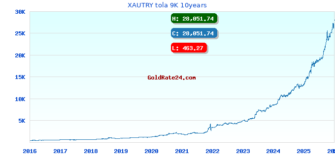 XAUTRY tola 9K 10years