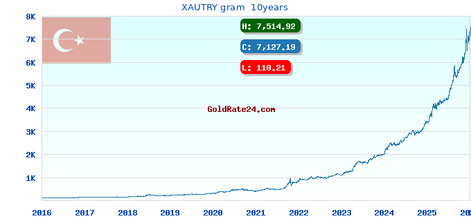 XAUTRY gram 10years