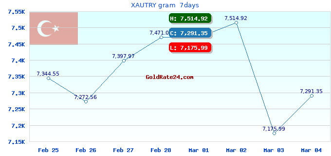 XAUTRY gram 7days