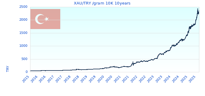 XAU/TRY /gram 10K 10years
