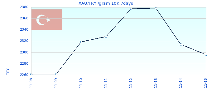 XAU/TRY /gram 10K 7days