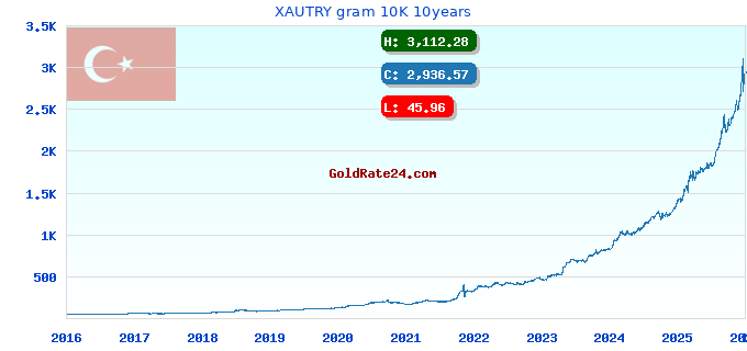 XAUTRY gram 10K 10years