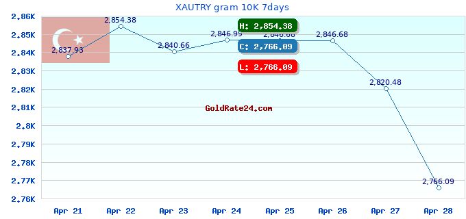 XAUTRY gram 10K 7days