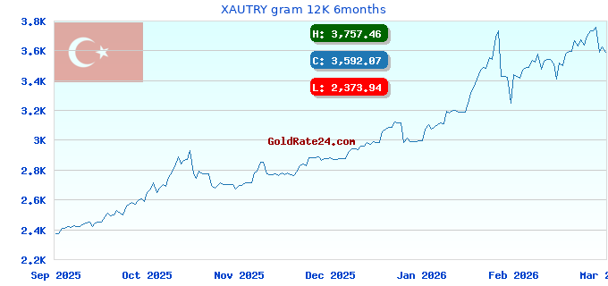 XAUTRY gram 12K 6months