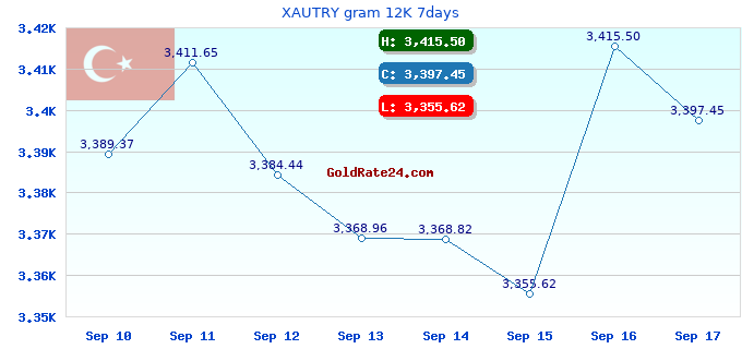 XAUTRY gram 12K 7days
