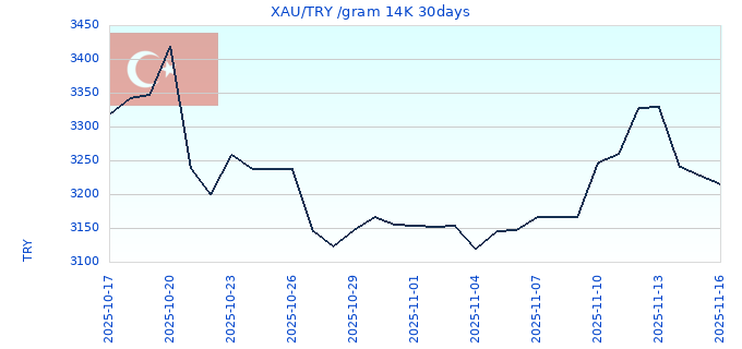 XAU/TRY /gram 14K 30days