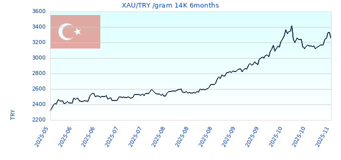 XAU/TRY /gram 14K 6months
