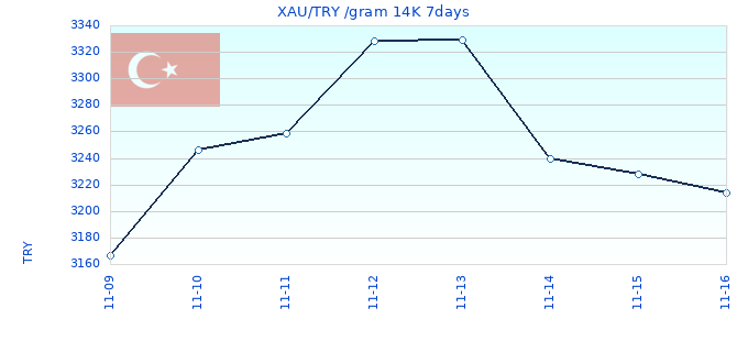 XAU/TRY /gram 14K 7days