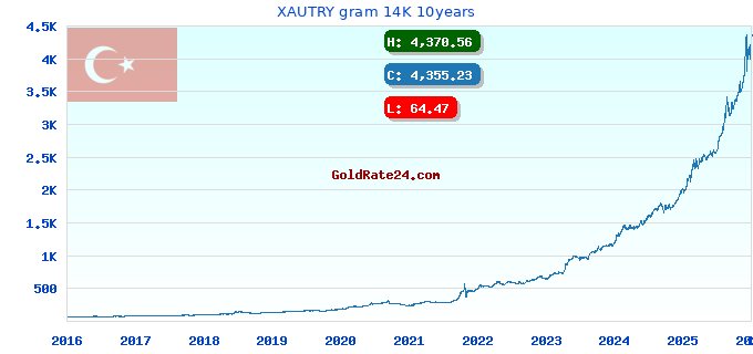 XAUTRY gram 14K 10years