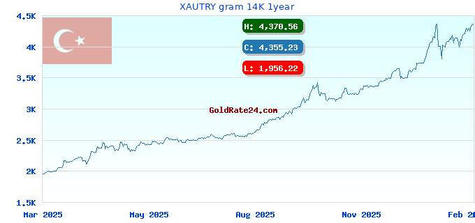 XAUTRY gram 14K 1year