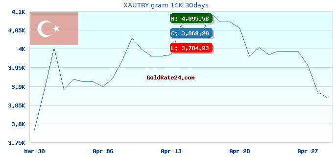 XAUTRY gram 14K 30days