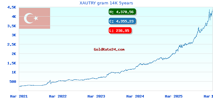 XAUTRY gram 14K 5years