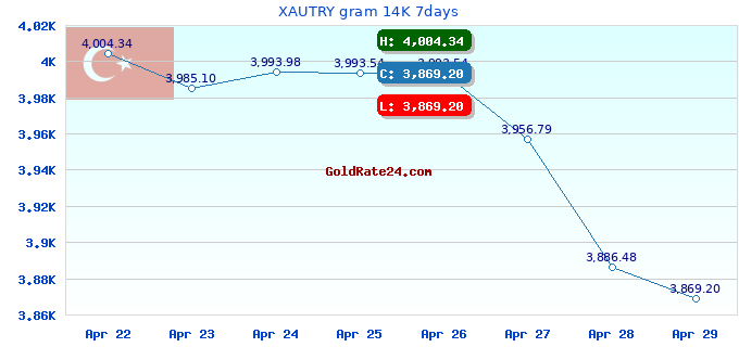 XAUTRY gram 14K 7days
